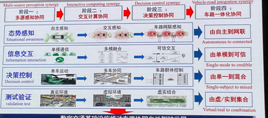 车路协同自动驾驶需要什么?
