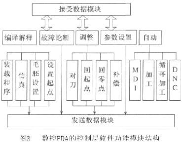 采用无线通信技术的新型数控系统 - 移动通信网