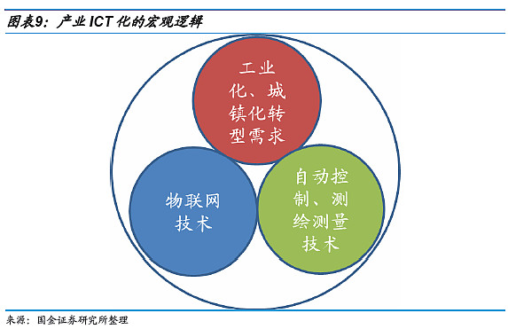 信息通信技术前景分析报告:看好跨界融合模式